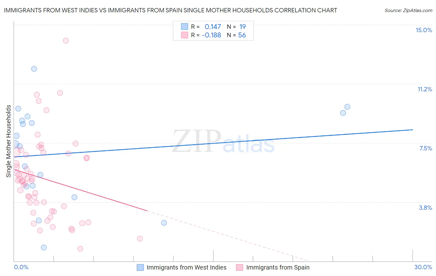 Immigrants from West Indies vs Immigrants from Spain Single Mother Households