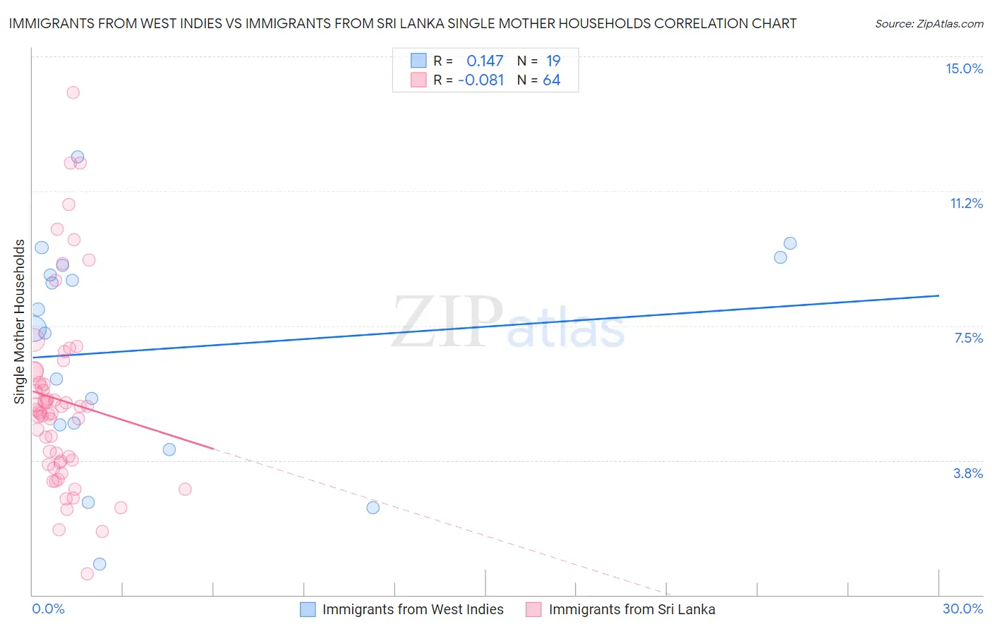 Immigrants from West Indies vs Immigrants from Sri Lanka Single Mother Households