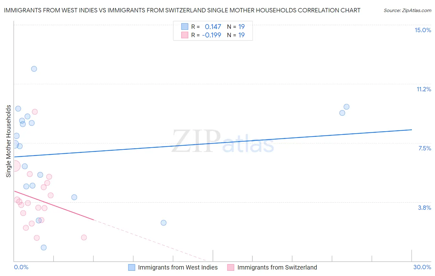 Immigrants from West Indies vs Immigrants from Switzerland Single Mother Households