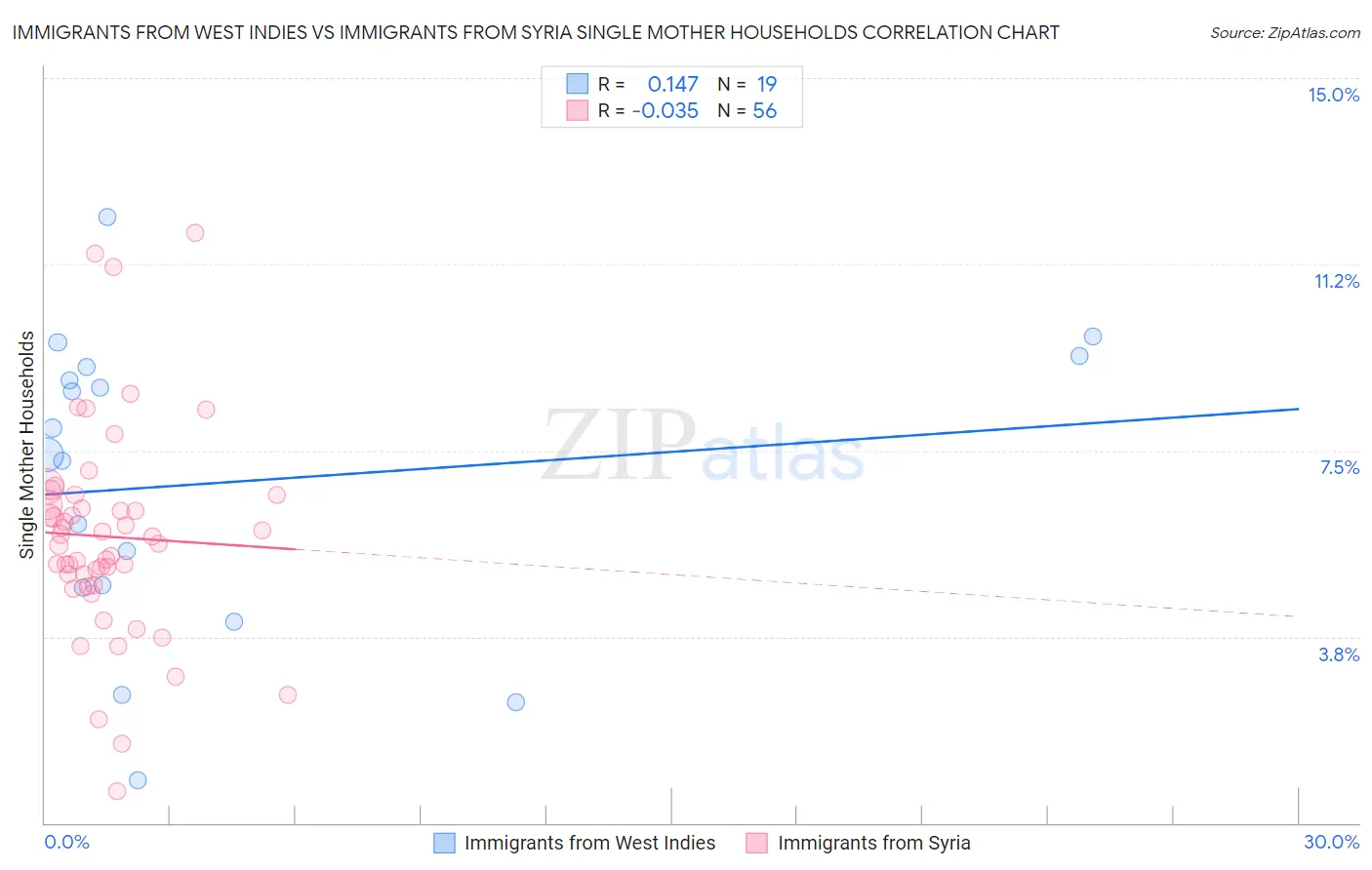 Immigrants from West Indies vs Immigrants from Syria Single Mother Households