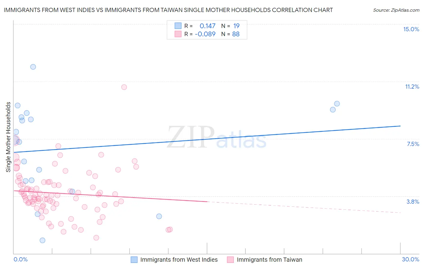 Immigrants from West Indies vs Immigrants from Taiwan Single Mother Households
