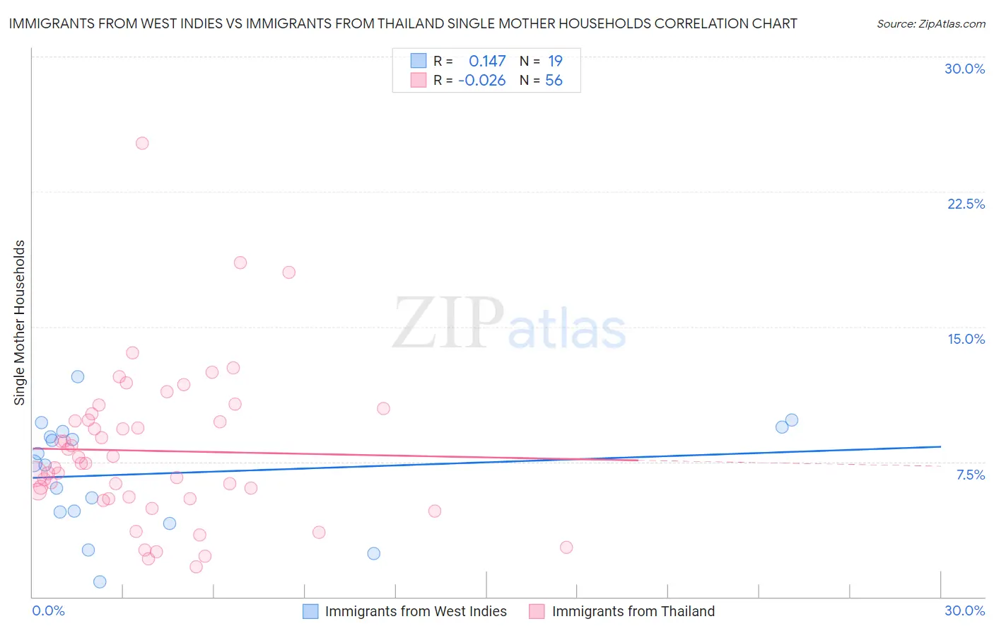 Immigrants from West Indies vs Immigrants from Thailand Single Mother Households