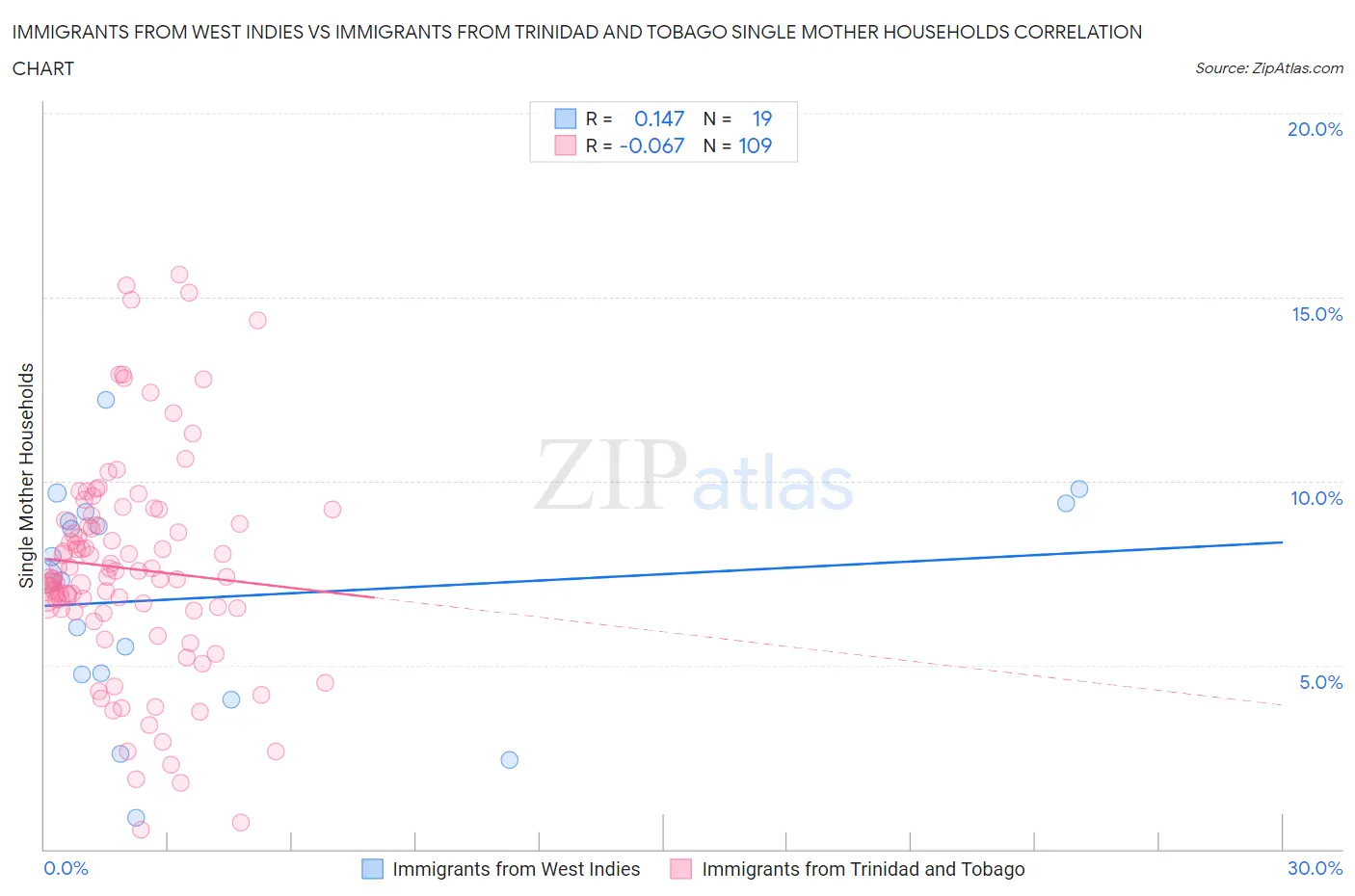 Immigrants from West Indies vs Immigrants from Trinidad and Tobago Single Mother Households