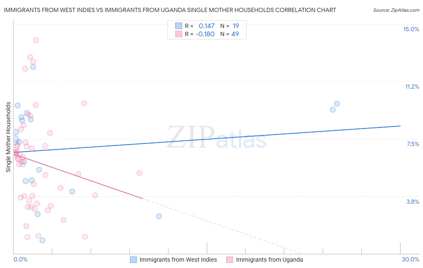 Immigrants from West Indies vs Immigrants from Uganda Single Mother Households
