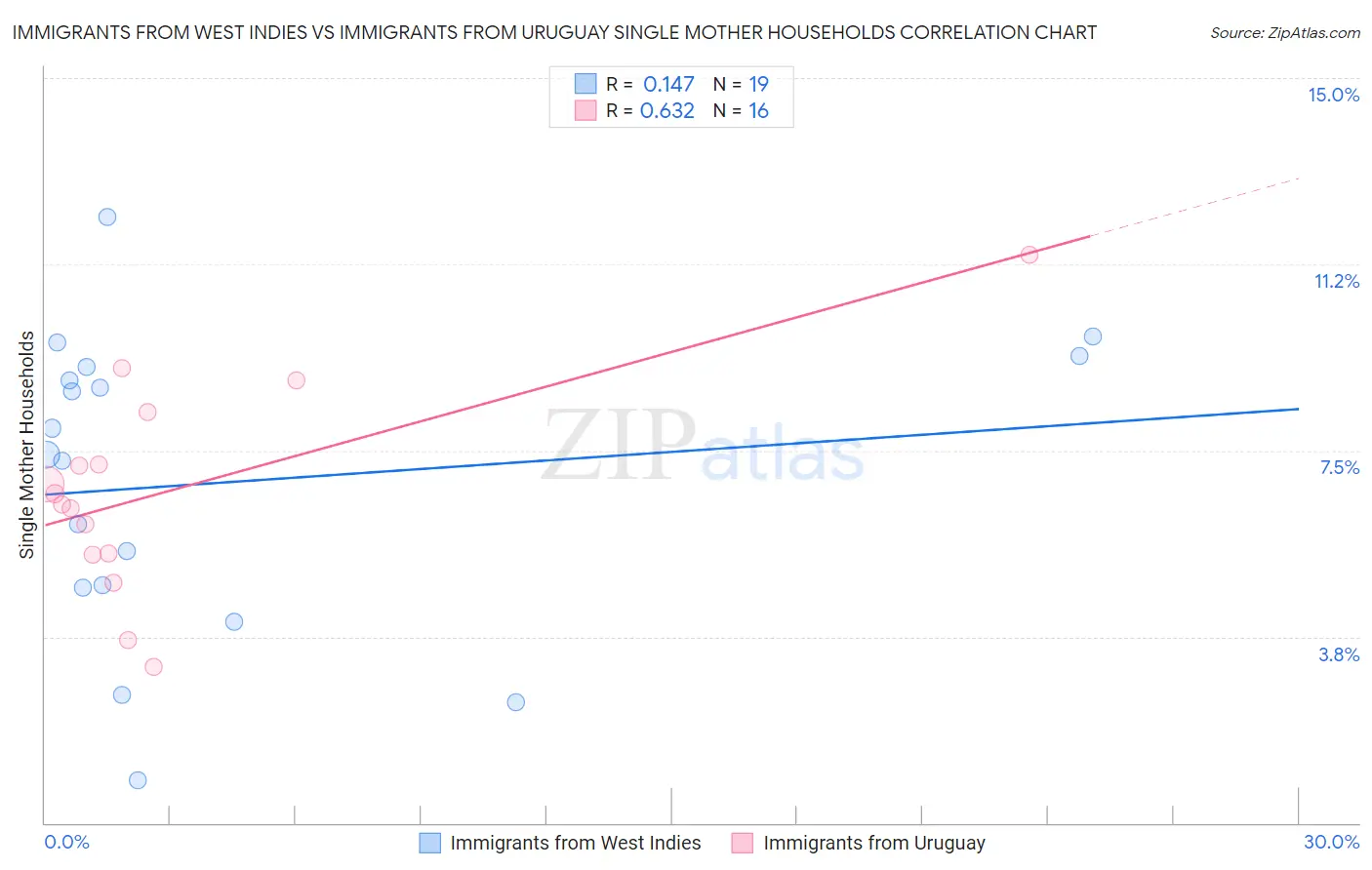 Immigrants from West Indies vs Immigrants from Uruguay Single Mother Households