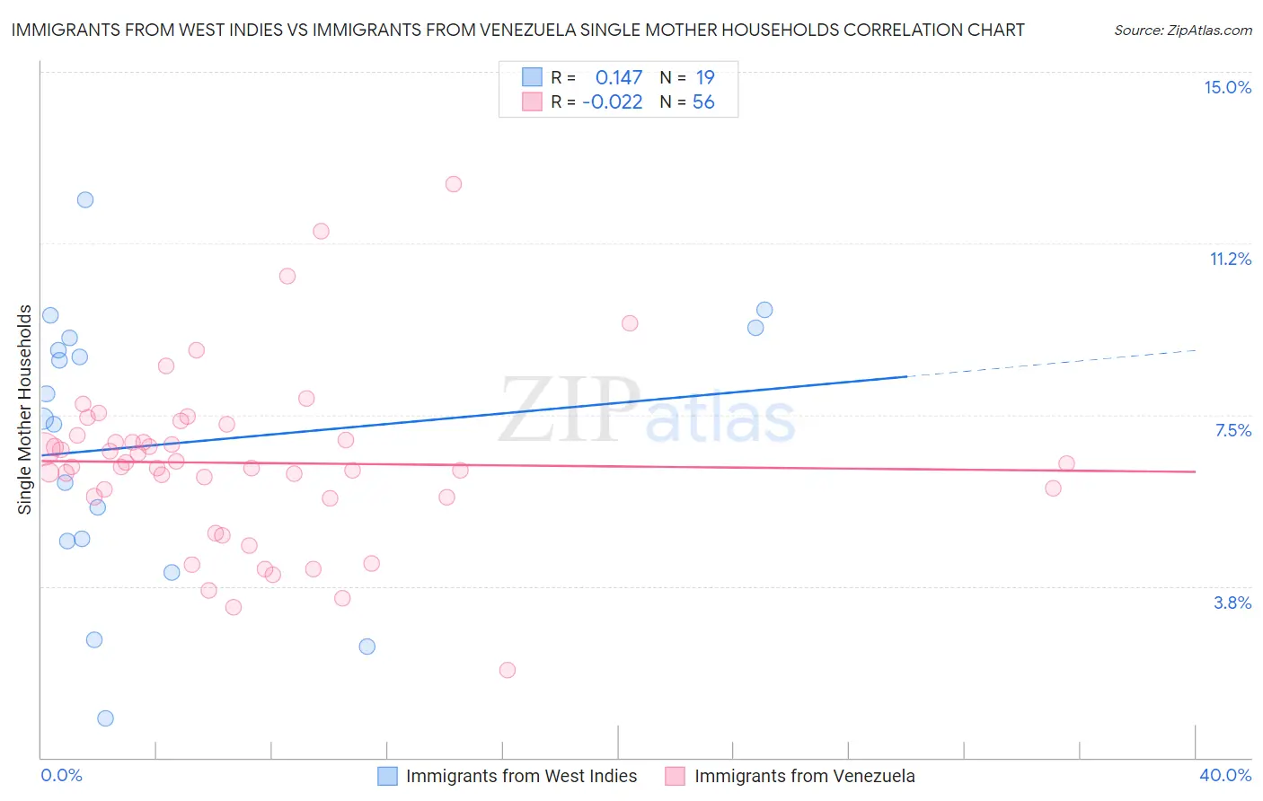 Immigrants from West Indies vs Immigrants from Venezuela Single Mother Households