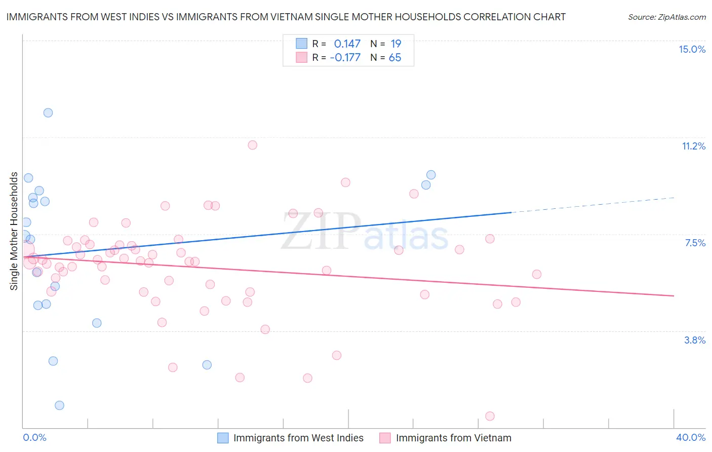 Immigrants from West Indies vs Immigrants from Vietnam Single Mother Households