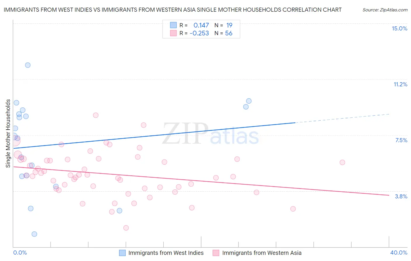 Immigrants from West Indies vs Immigrants from Western Asia Single Mother Households