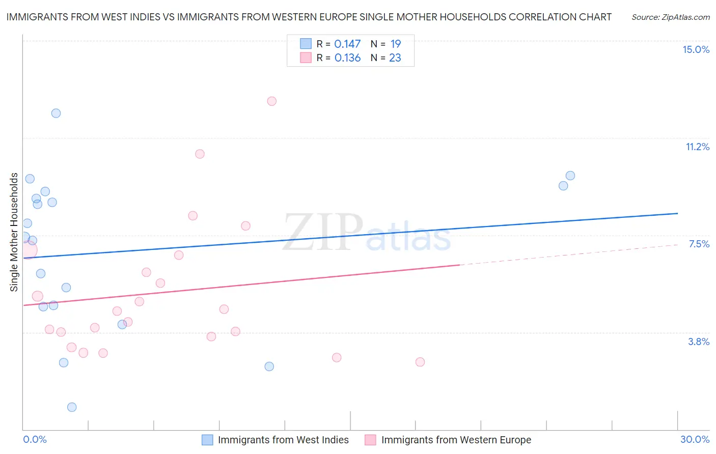 Immigrants from West Indies vs Immigrants from Western Europe Single Mother Households