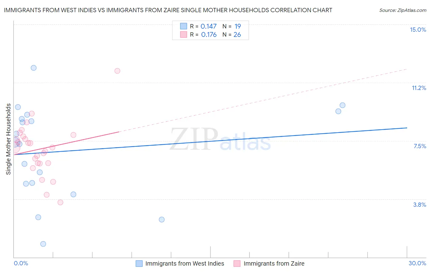 Immigrants from West Indies vs Immigrants from Zaire Single Mother Households