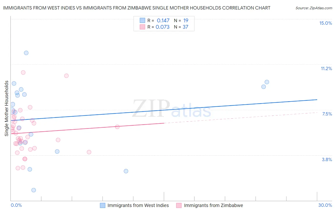 Immigrants from West Indies vs Immigrants from Zimbabwe Single Mother Households