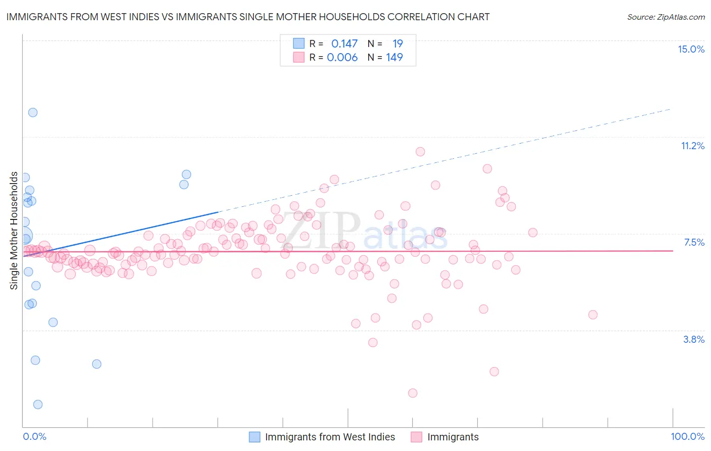 Immigrants from West Indies vs Immigrants Single Mother Households