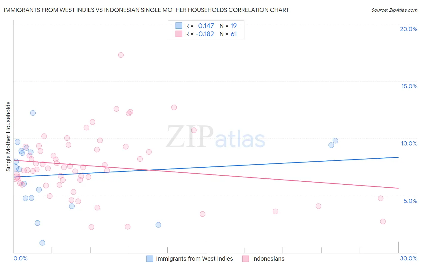 Immigrants from West Indies vs Indonesian Single Mother Households