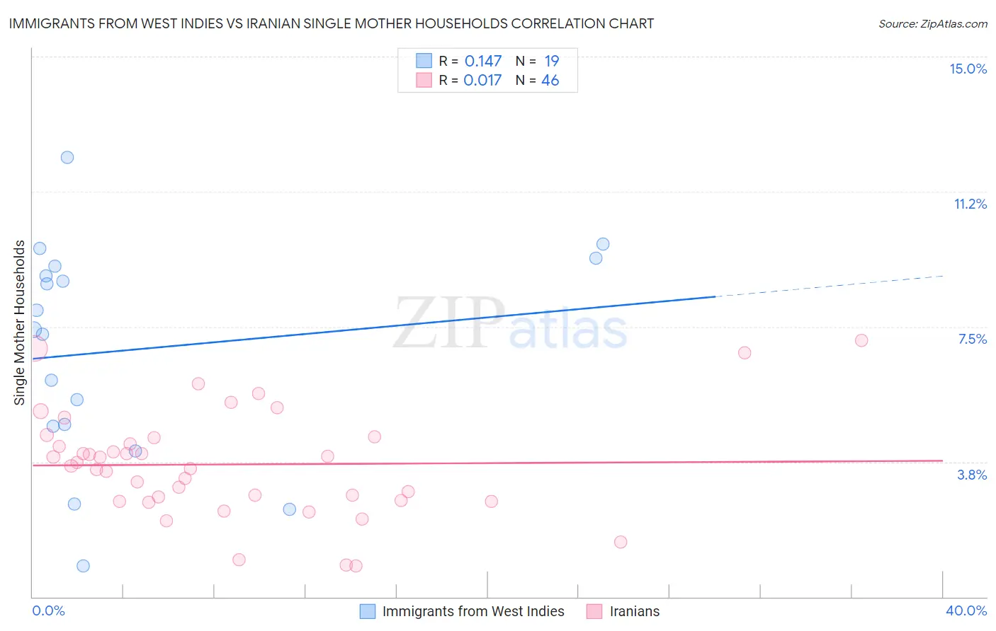 Immigrants from West Indies vs Iranian Single Mother Households