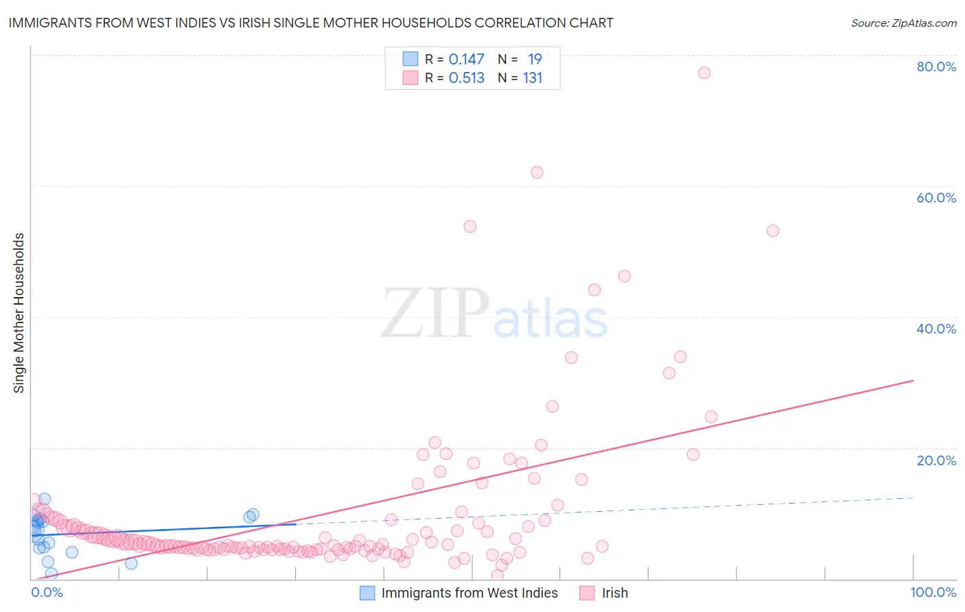 Immigrants from West Indies vs Irish Single Mother Households
