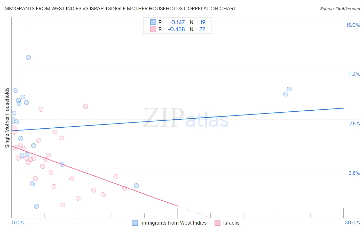 Immigrants from West Indies vs Israeli Single Mother Households