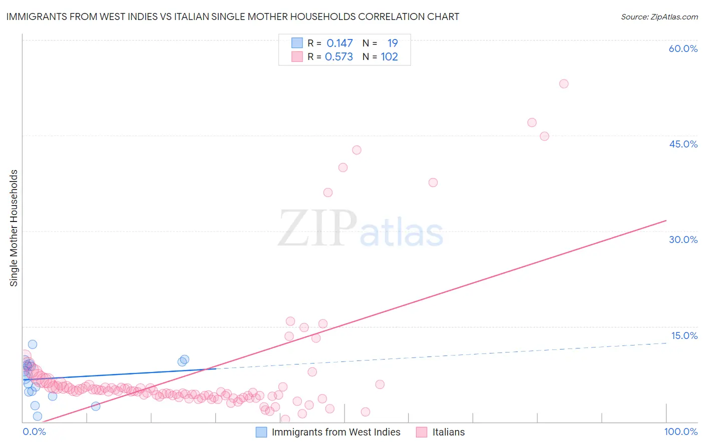 Immigrants from West Indies vs Italian Single Mother Households