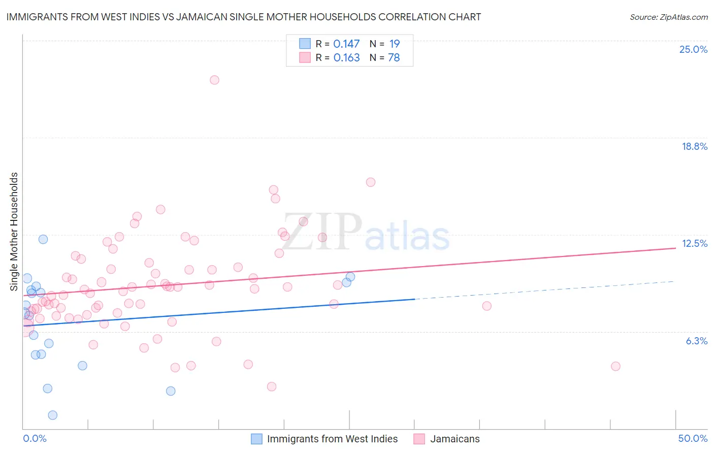 Immigrants from West Indies vs Jamaican Single Mother Households