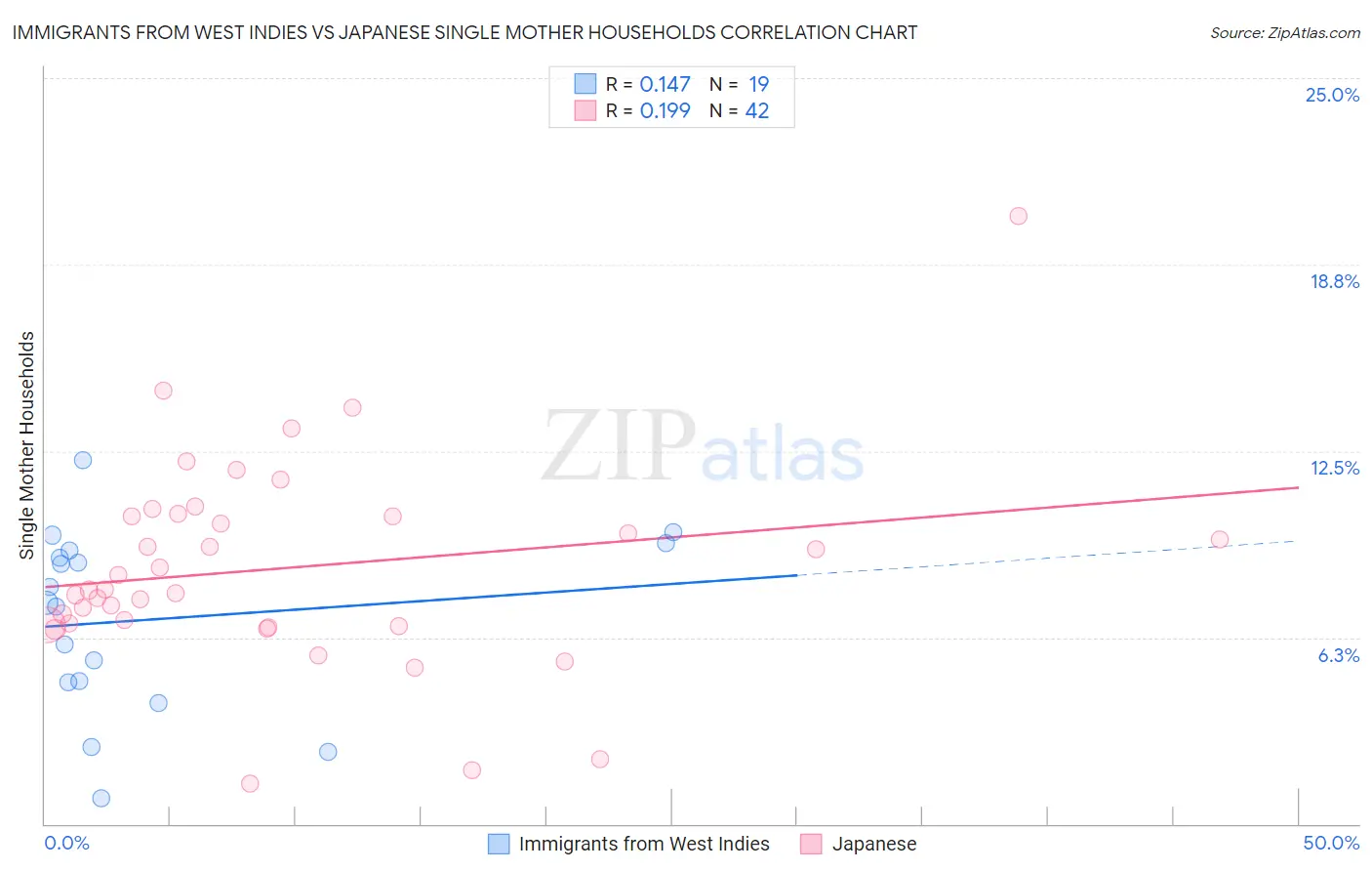 Immigrants from West Indies vs Japanese Single Mother Households