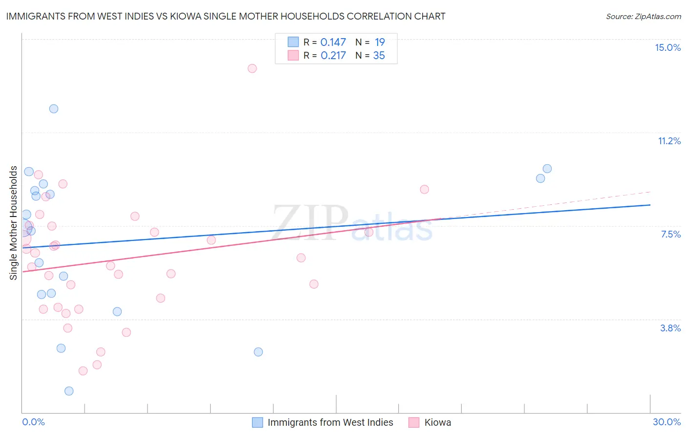 Immigrants from West Indies vs Kiowa Single Mother Households