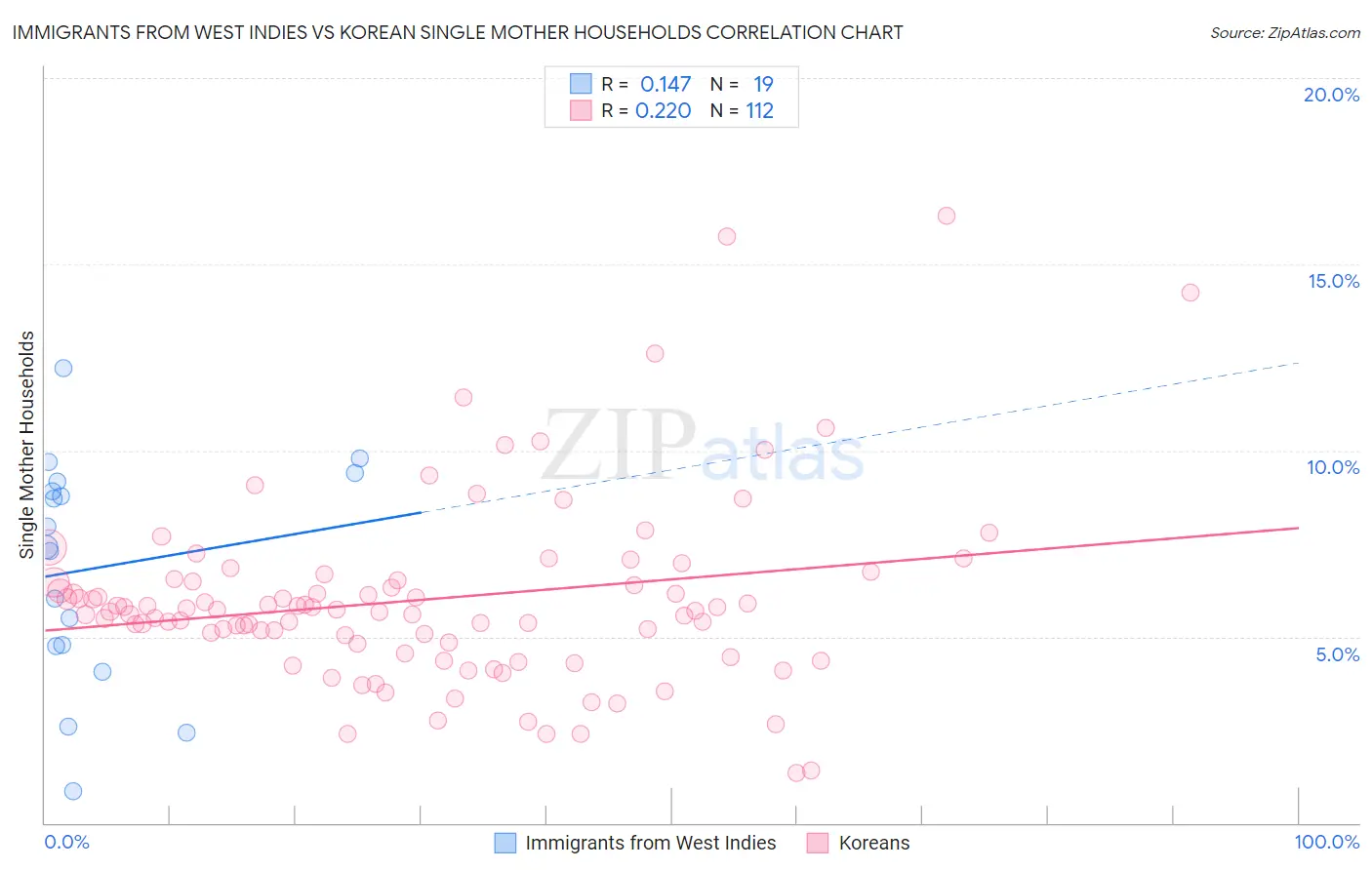 Immigrants from West Indies vs Korean Single Mother Households