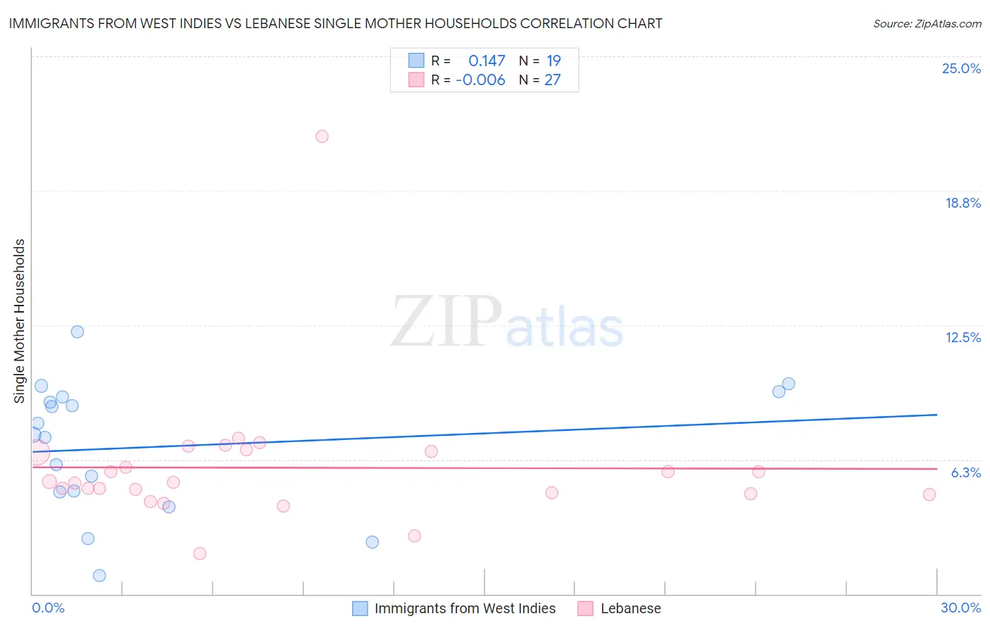 Immigrants from West Indies vs Lebanese Single Mother Households