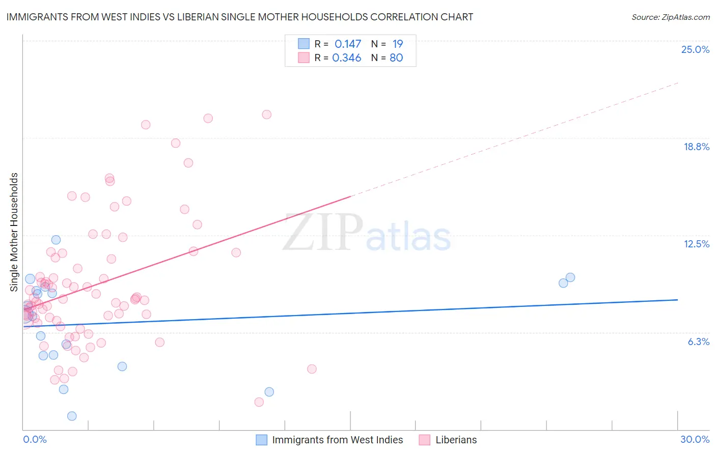 Immigrants from West Indies vs Liberian Single Mother Households