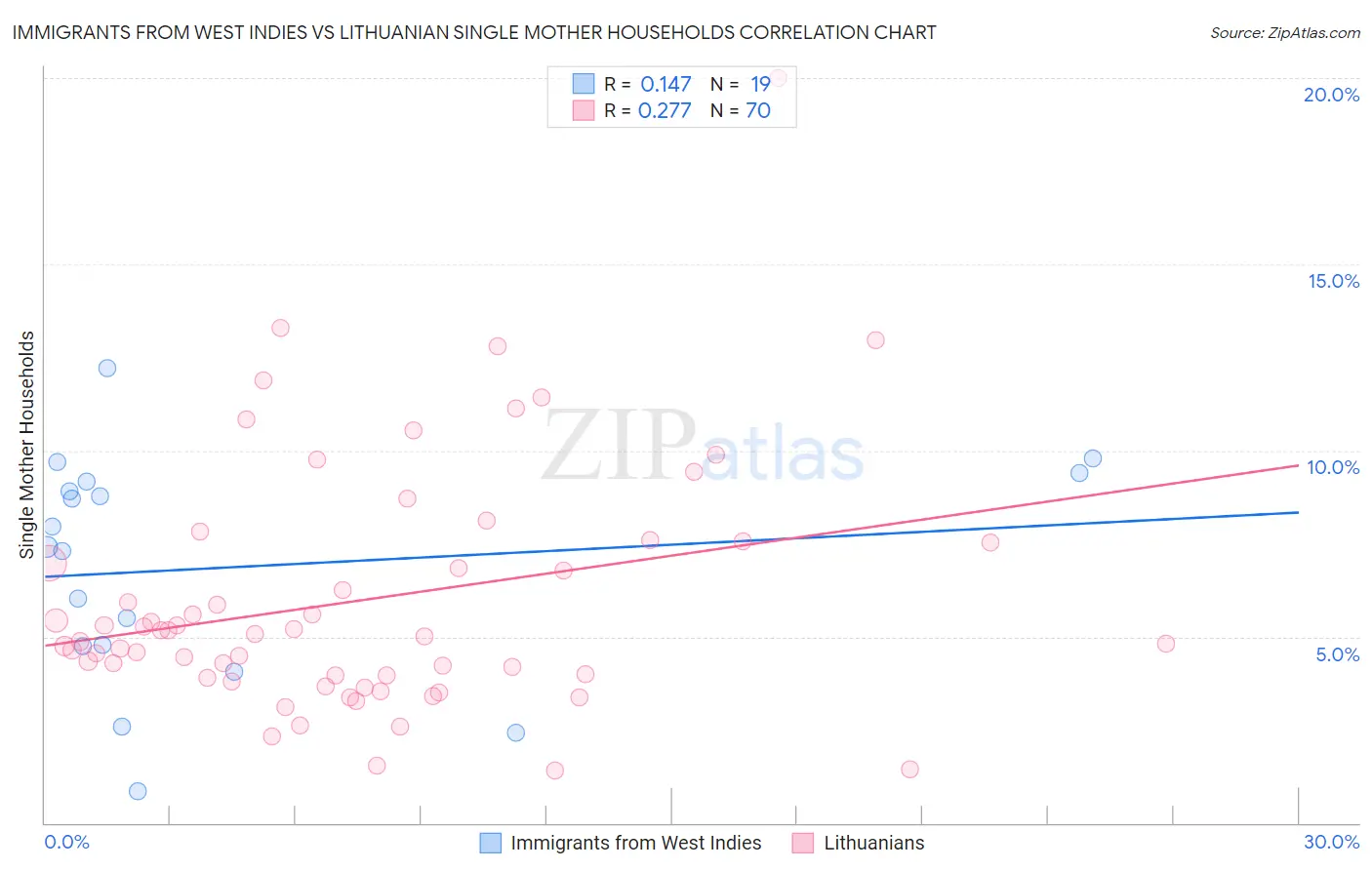 Immigrants from West Indies vs Lithuanian Single Mother Households