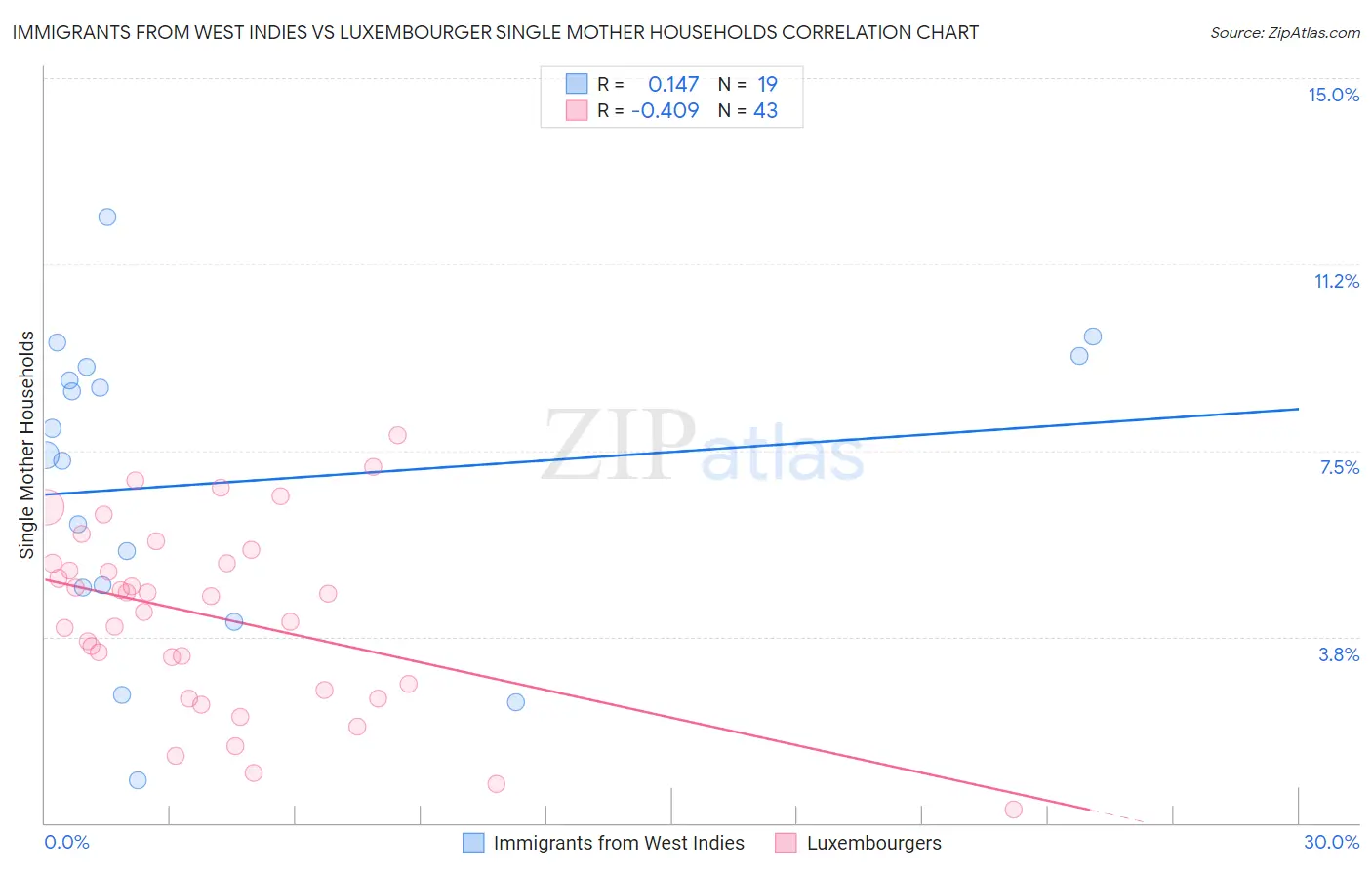 Immigrants from West Indies vs Luxembourger Single Mother Households