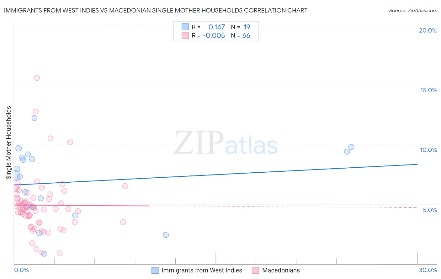 Immigrants from West Indies vs Macedonian Single Mother Households