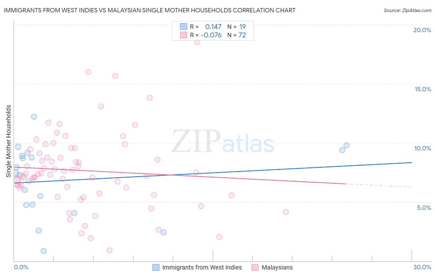 Immigrants from West Indies vs Malaysian Single Mother Households