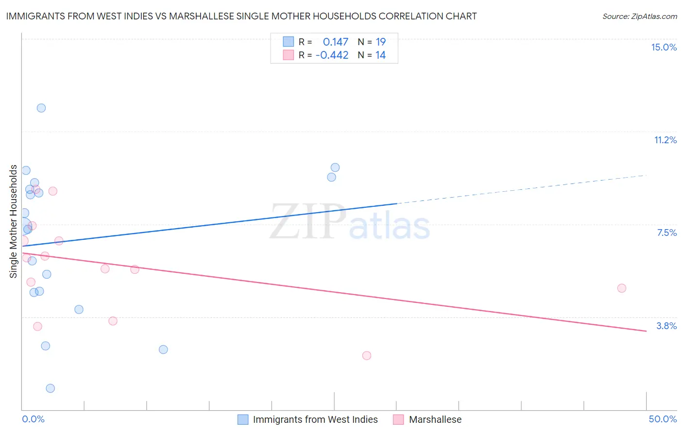 Immigrants from West Indies vs Marshallese Single Mother Households