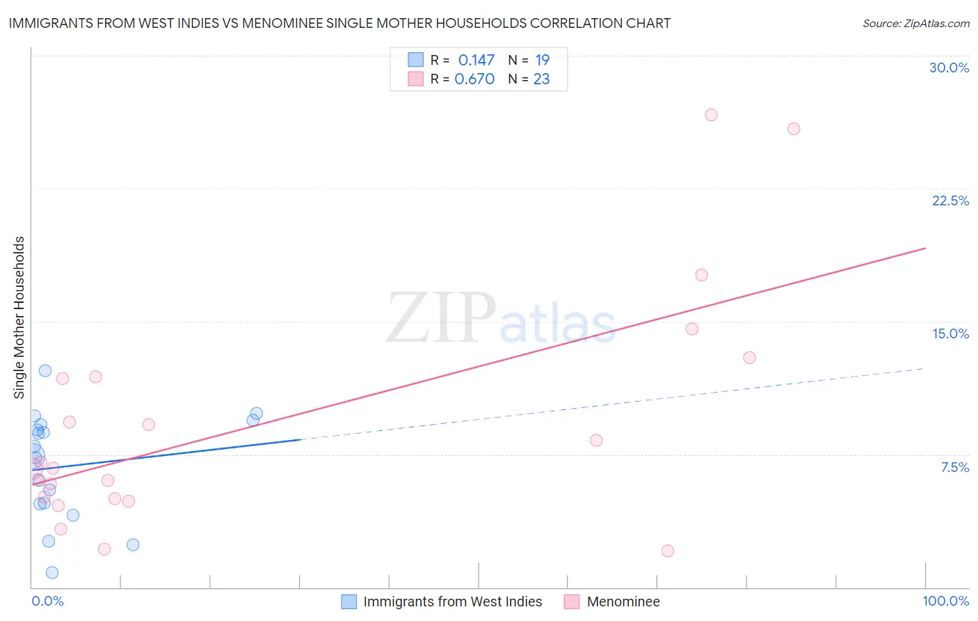 Immigrants from West Indies vs Menominee Single Mother Households