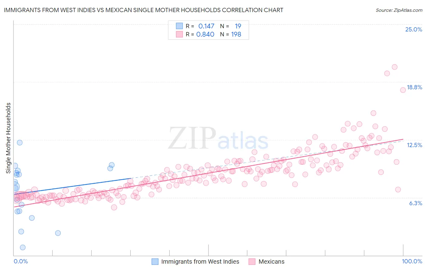 Immigrants from West Indies vs Mexican Single Mother Households