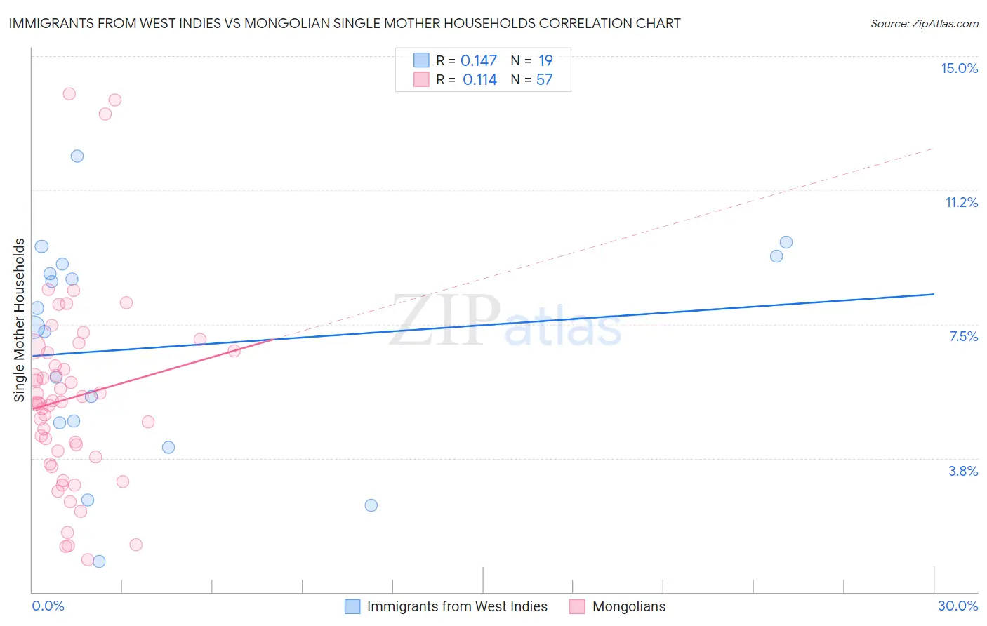Immigrants from West Indies vs Mongolian Single Mother Households
