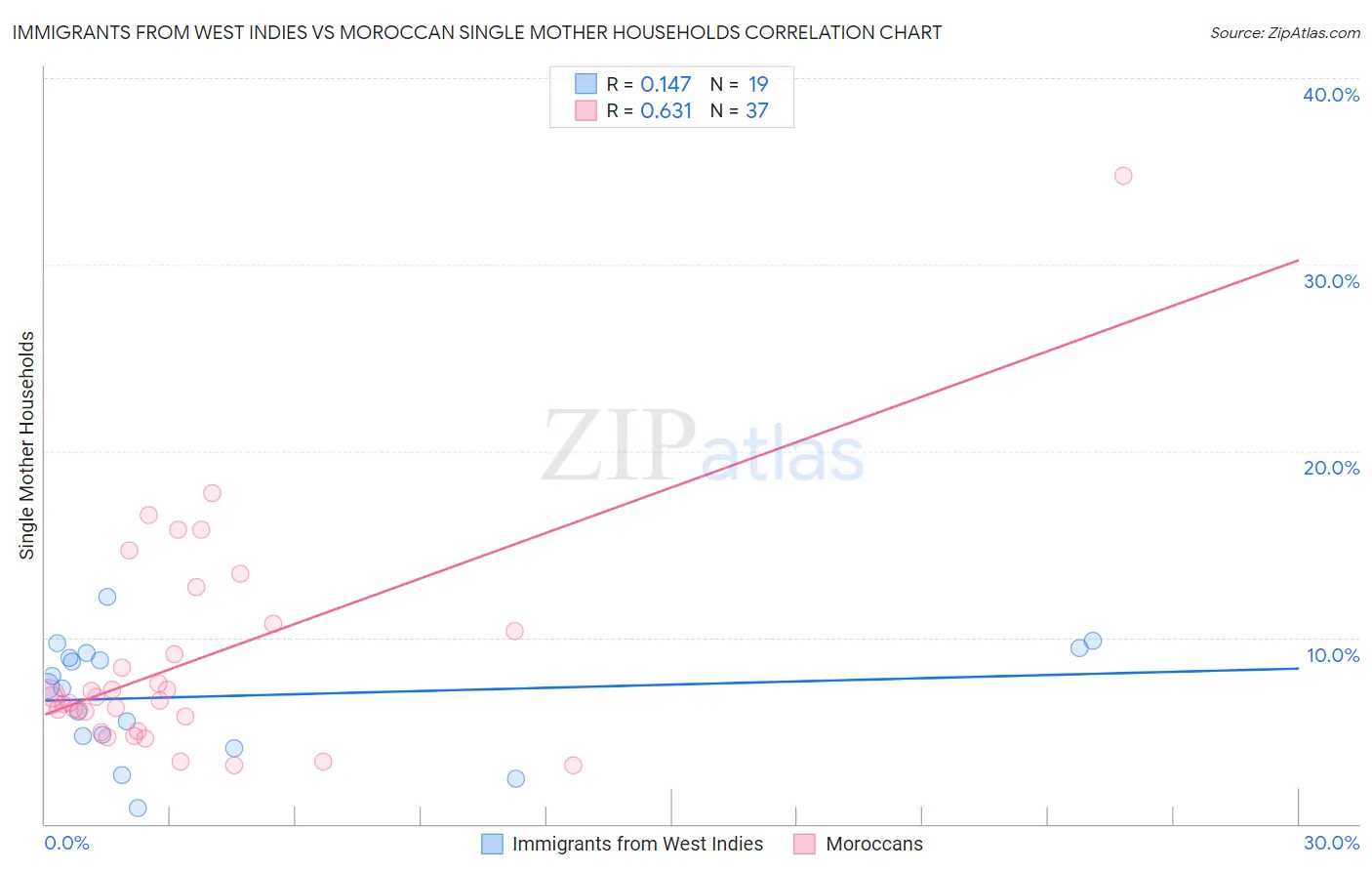 Immigrants from West Indies vs Moroccan Single Mother Households