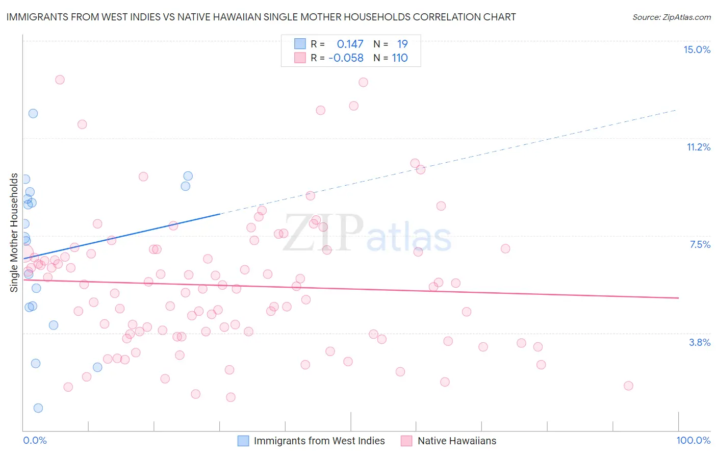 Immigrants from West Indies vs Native Hawaiian Single Mother Households