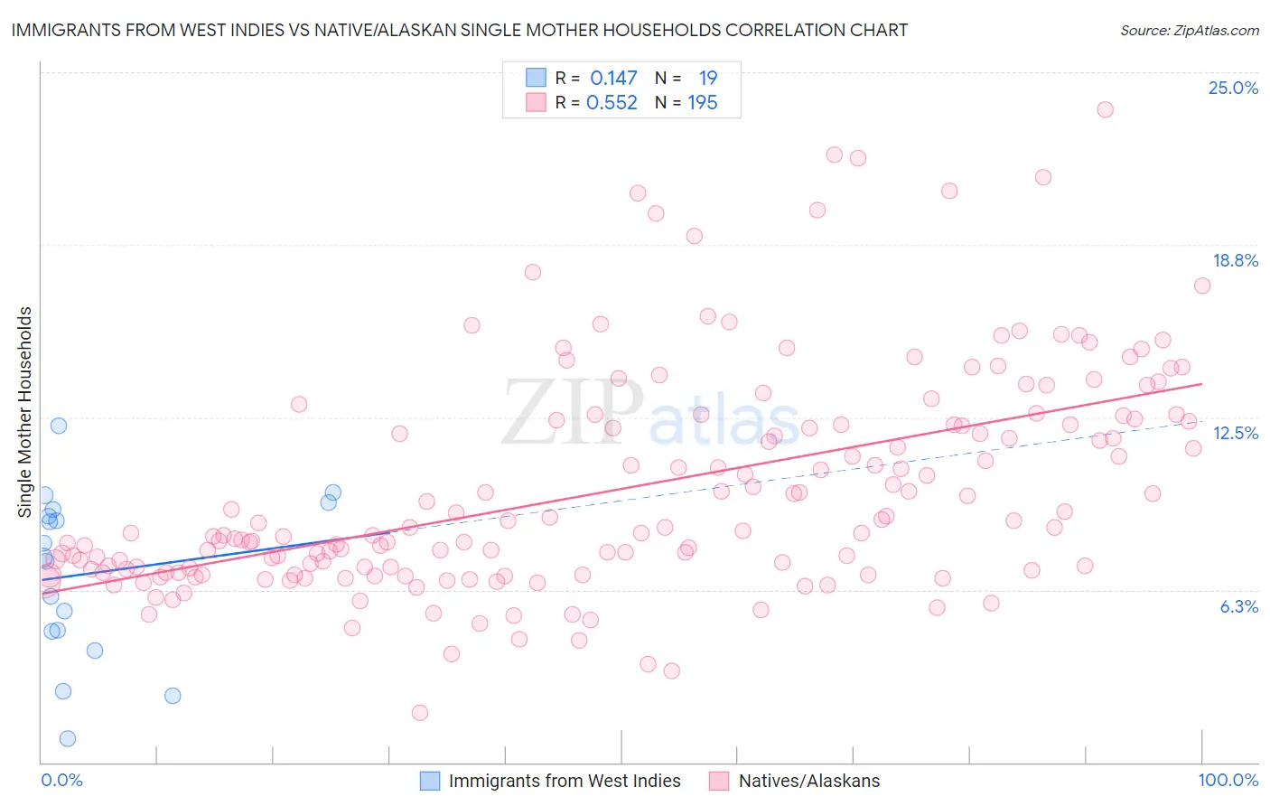 Immigrants from West Indies vs Native/Alaskan Single Mother Households