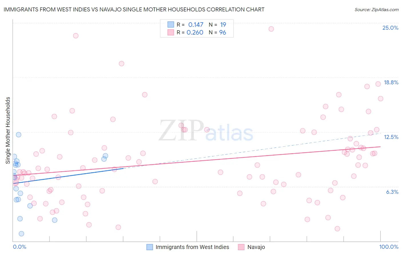 Immigrants from West Indies vs Navajo Single Mother Households