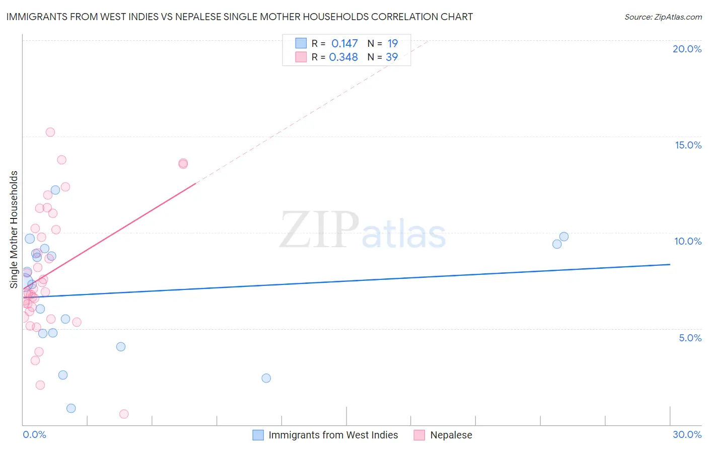 Immigrants from West Indies vs Nepalese Single Mother Households