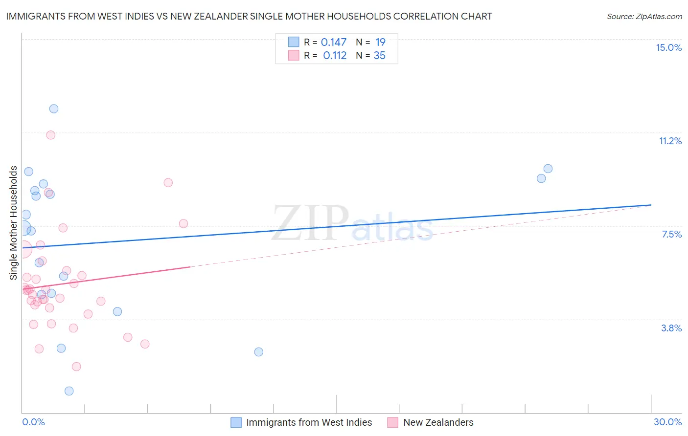 Immigrants from West Indies vs New Zealander Single Mother Households