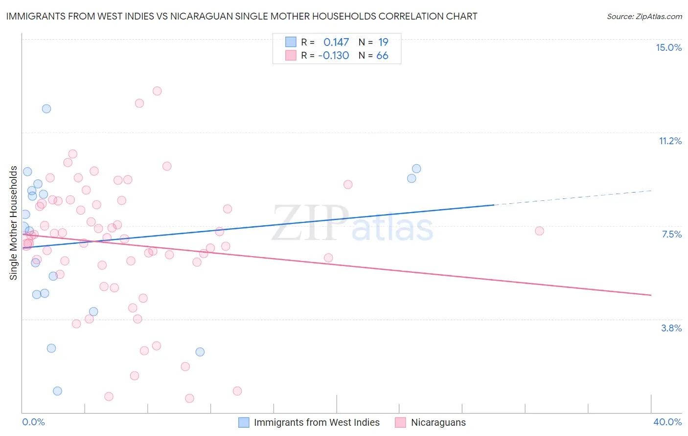 Immigrants from West Indies vs Nicaraguan Single Mother Households