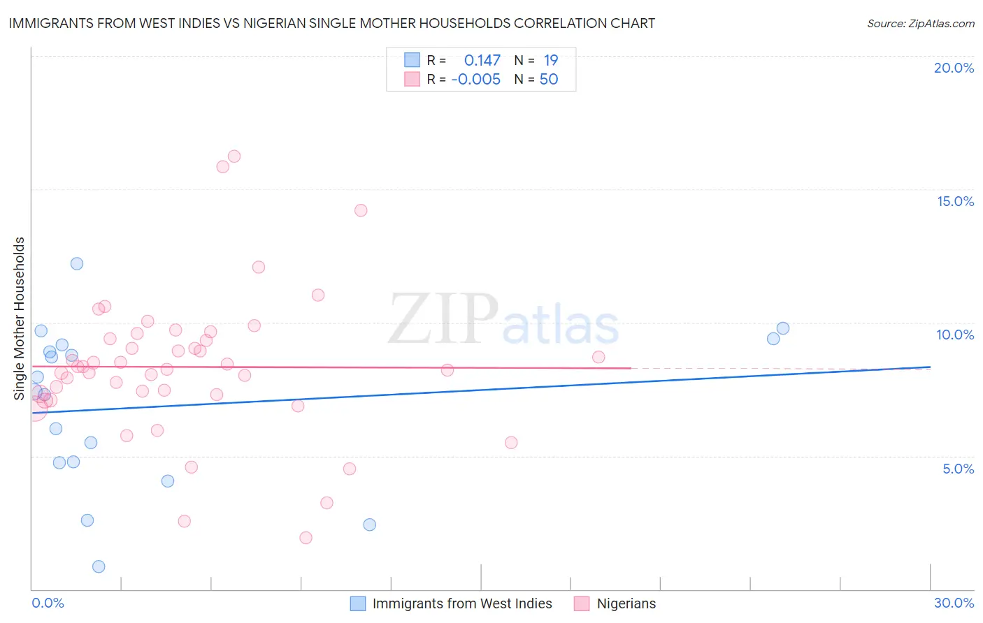 Immigrants from West Indies vs Nigerian Single Mother Households