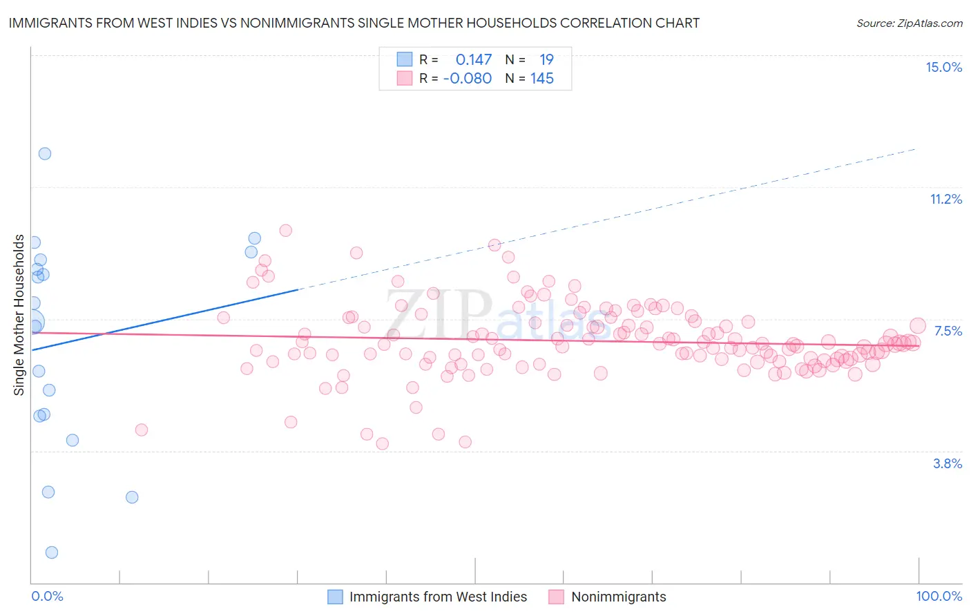 Immigrants from West Indies vs Nonimmigrants Single Mother Households
