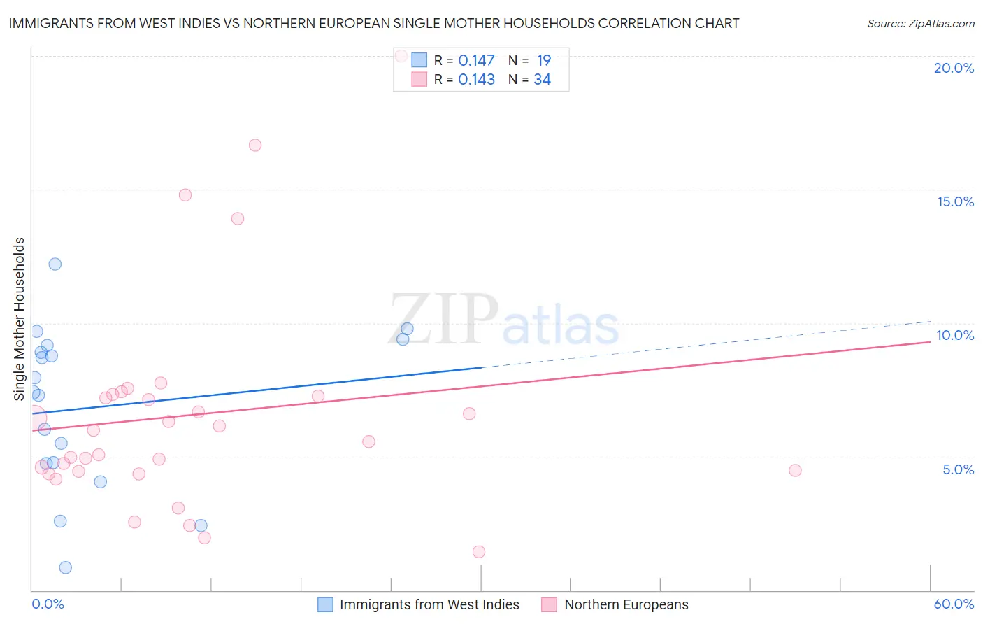 Immigrants from West Indies vs Northern European Single Mother Households