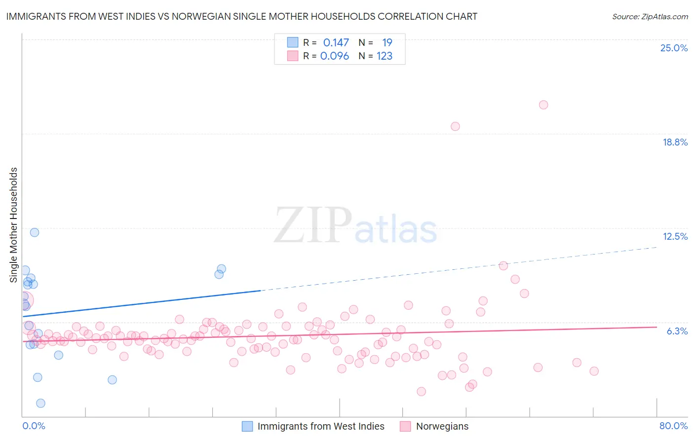 Immigrants from West Indies vs Norwegian Single Mother Households