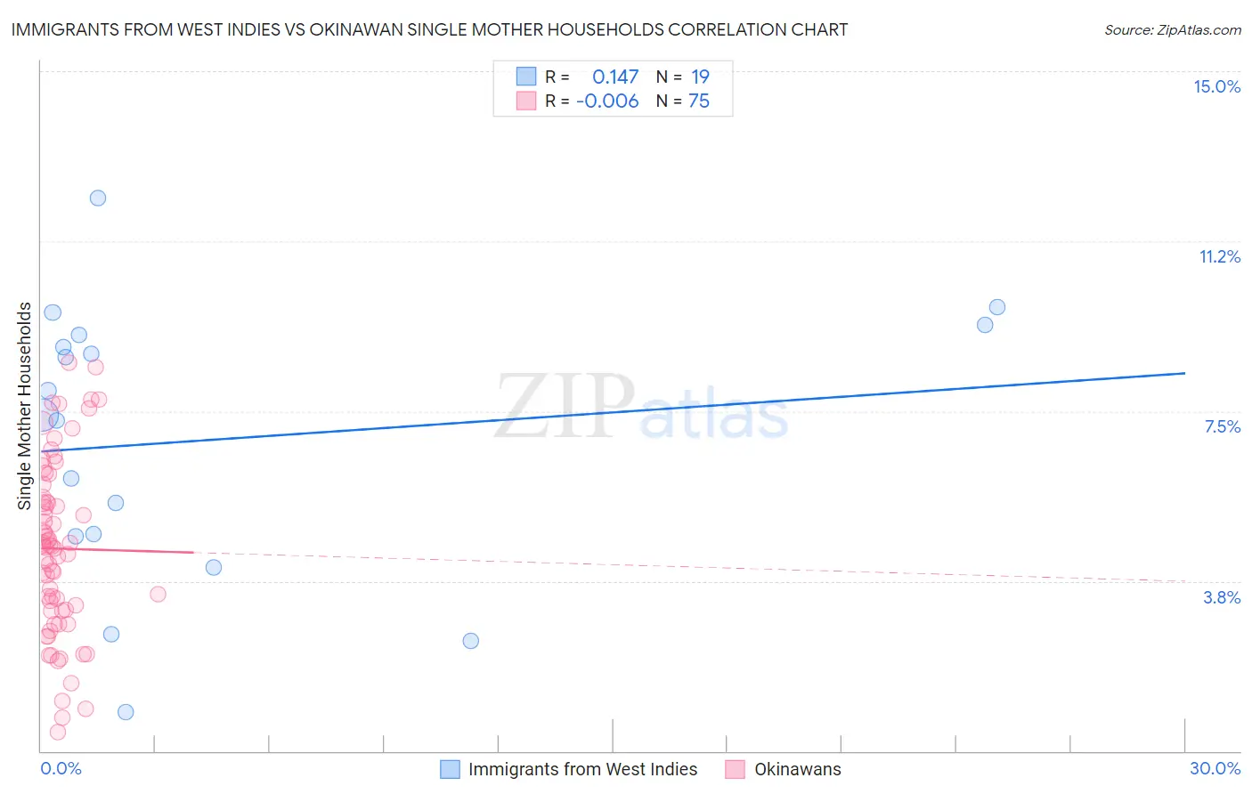 Immigrants from West Indies vs Okinawan Single Mother Households