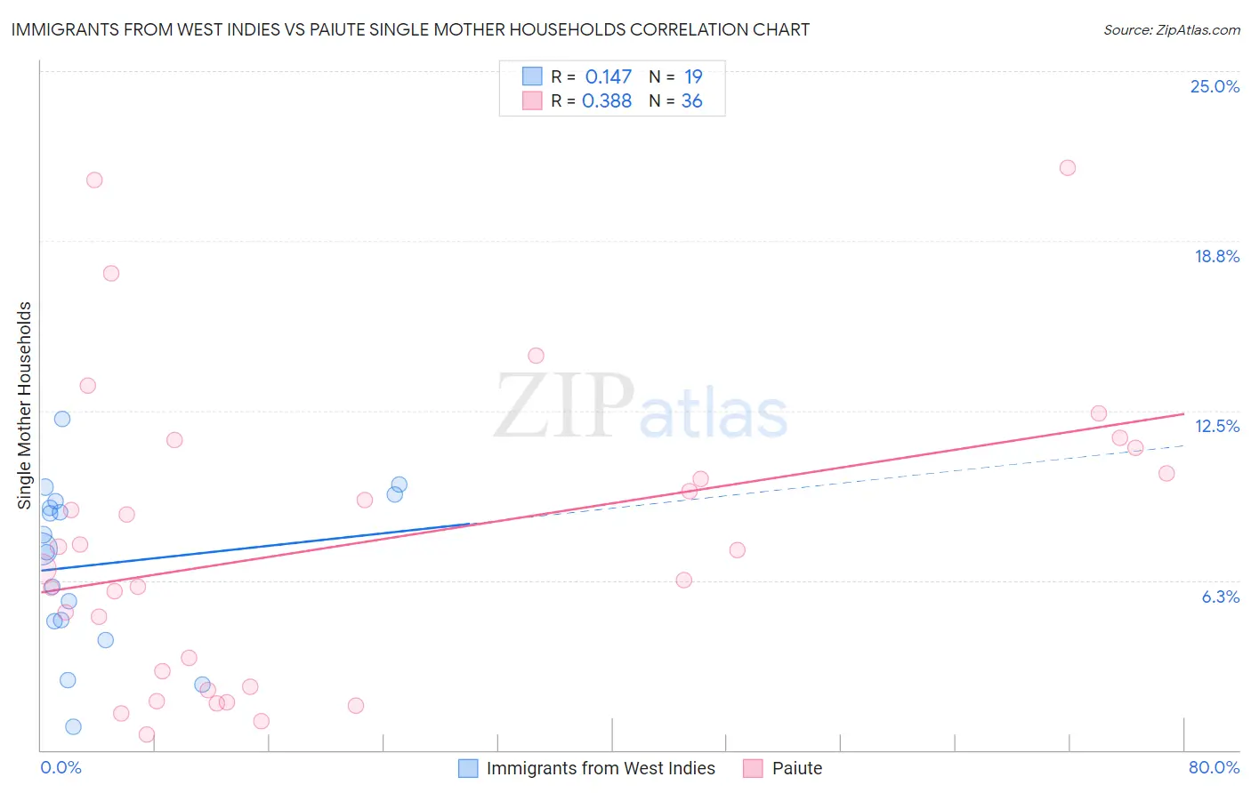 Immigrants from West Indies vs Paiute Single Mother Households