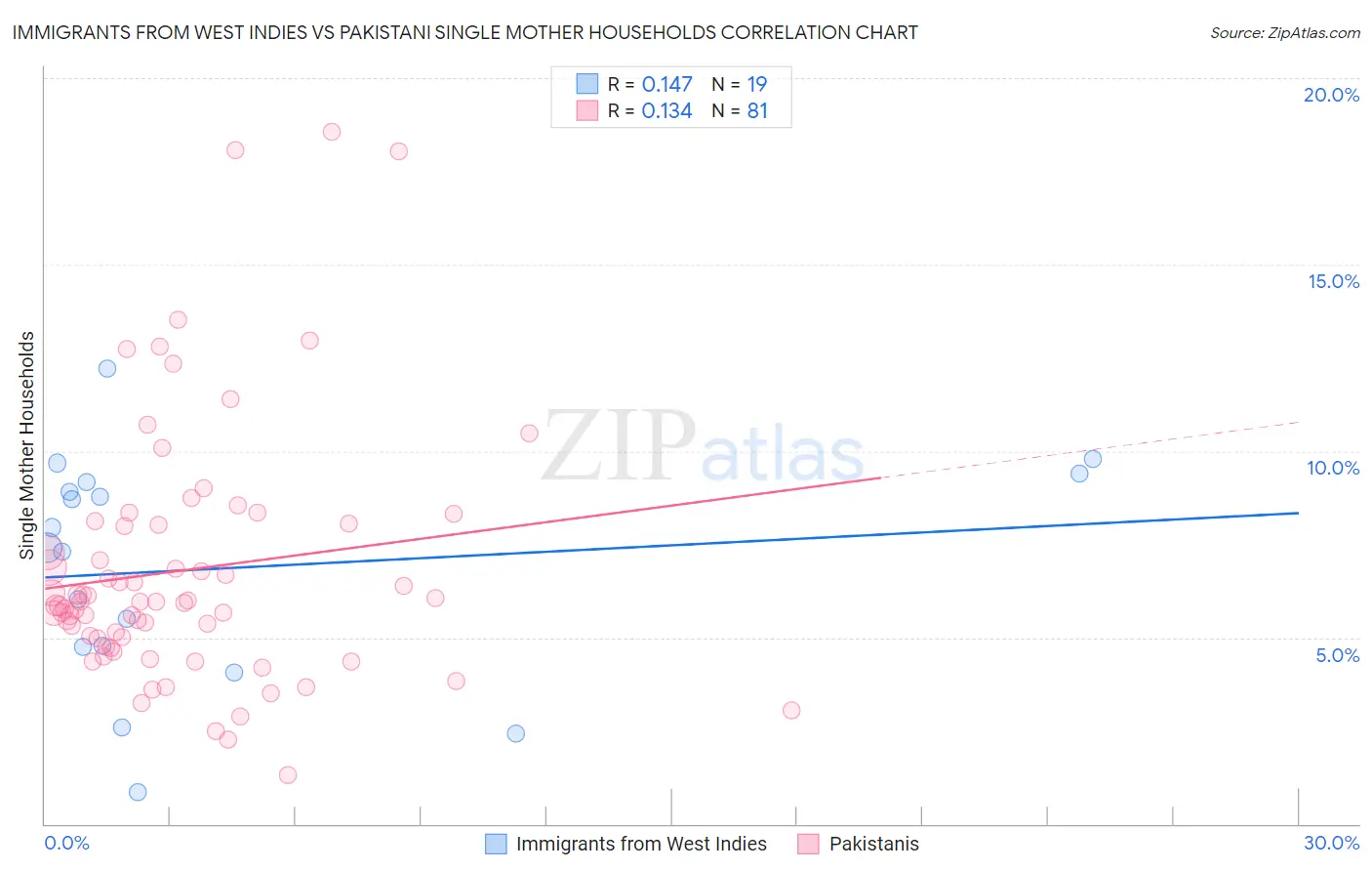 Immigrants from West Indies vs Pakistani Single Mother Households