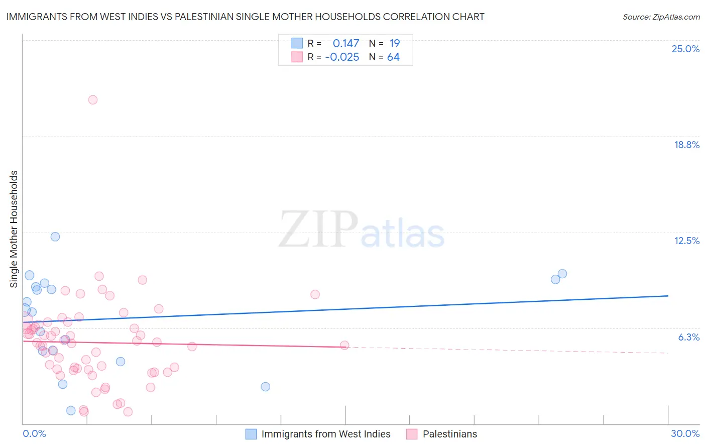 Immigrants from West Indies vs Palestinian Single Mother Households